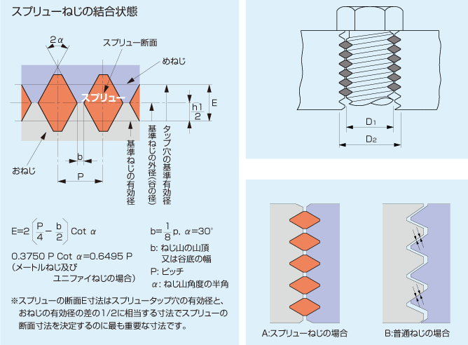 贈物 日本スプリュー U3 10山 1.5D スプリュー U並目ねじ用 500個入り 4-10X1.5DNS