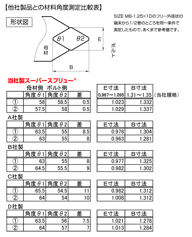 送料無料】日本スプリュー M2.6x0.45 1.5D スプリュー 並目ねじ用 1000個入り M2.6-0.45X1.5DNS 金物、部品